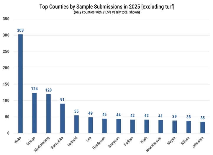 Bar chart showing top counties by number of submissions: Wake 303 Orange 124 Mecklenburg 120 Buncombe 91 Guilford 55 Lee 49 Henderson 45 Sampson 44 Durham 42 Nash 42 New Hanover 41 Wayne 39 Wilson 38 Johnston 35
