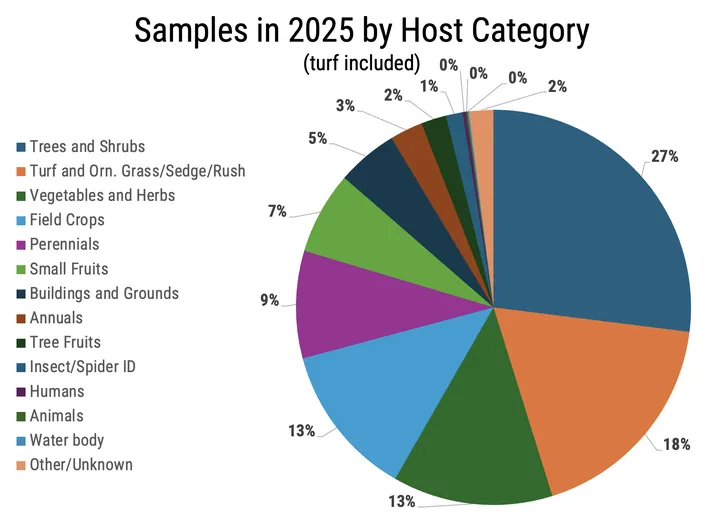 Pie chart showing percentage of samples submitted by host category: Trees & Shrubs 27% Turf & Ornament Grass/Sedge/Rush 18% Veggies & Herbs 13% Field Crops 13% Perennials 9% Small Fruits 7% Buildings & Grounds 5% Annuals 3% Tree Fruits 2% Other 3%