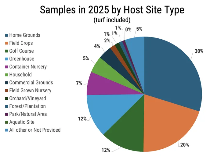 Pie chart showing samples by site type: Home Grounds 30 Field Crops 20 Golf Course 12 Greenhouse 12 Container Nursery 7 Household 5 Commercial Grounds 4 Field Nursery 2 Orchard/Vineyard 1 Forest/Plantation 1 Park/Natural Area 1 Aquatic Site <1 Other6