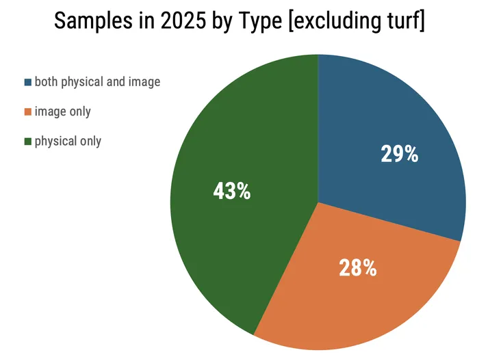 Pie chart showing percentage of samples by type: physical only 43%, image only 28%, both physical and image 29%