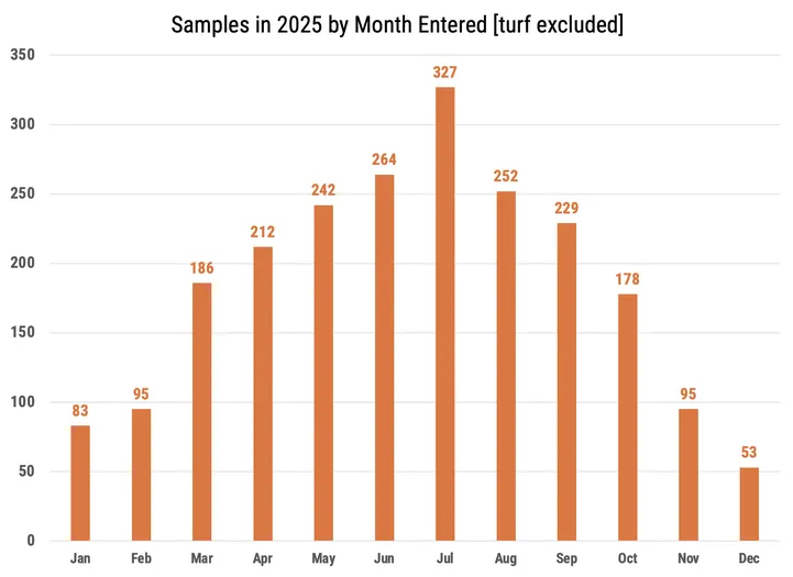 Top hosts submitted: Tobacco 159 Strawberry 126 Tomato 115 Household 81 Cucurbits 77 Boxwood 68 Arborvitae 67 Soybean 63 Oak 54 Fir 52 Holly 45 Crucifers 44 Home and Garden 44 Maple 41 Pepper 37 Insect/Arthropod ID Request 34 Azalea/Rhododendron 31