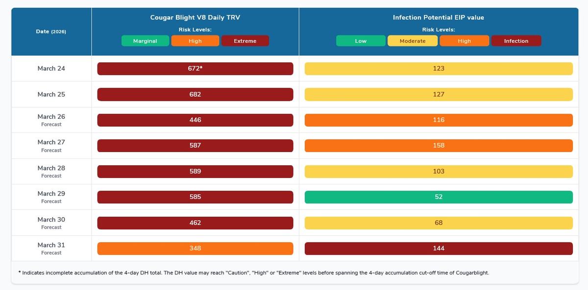 Blossom blight infection risk in Polk County, NC for March 27, 2026