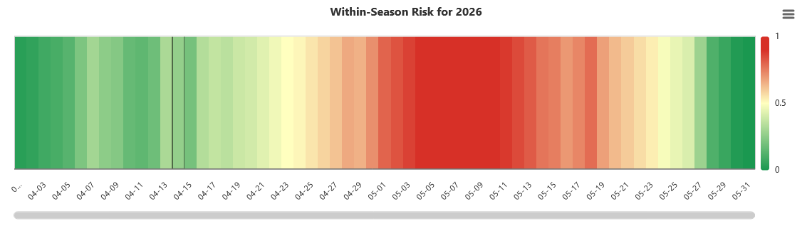 One of the outputs from the thrips infestation predictor. Within season risk for 2026 for Red Springs with green as low thrips risk and red as high thrips risk