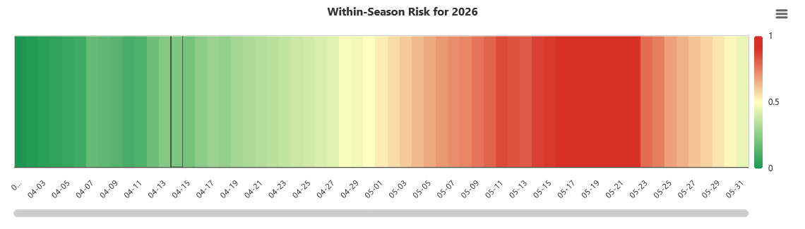 One of the outputs from the thrips infestation predictor. Within season risk for 2026 for Roanoke Rapids with green as low thrips risk and red as high thrips risk