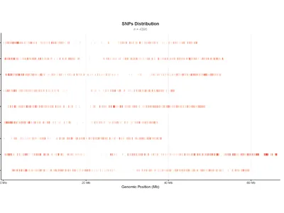 Scatter plot showing the distribution of 4,955 SNPs across chromosomes 1 to 9, with genomic positions on the x-axis and chromosome numbers on the y-axis.