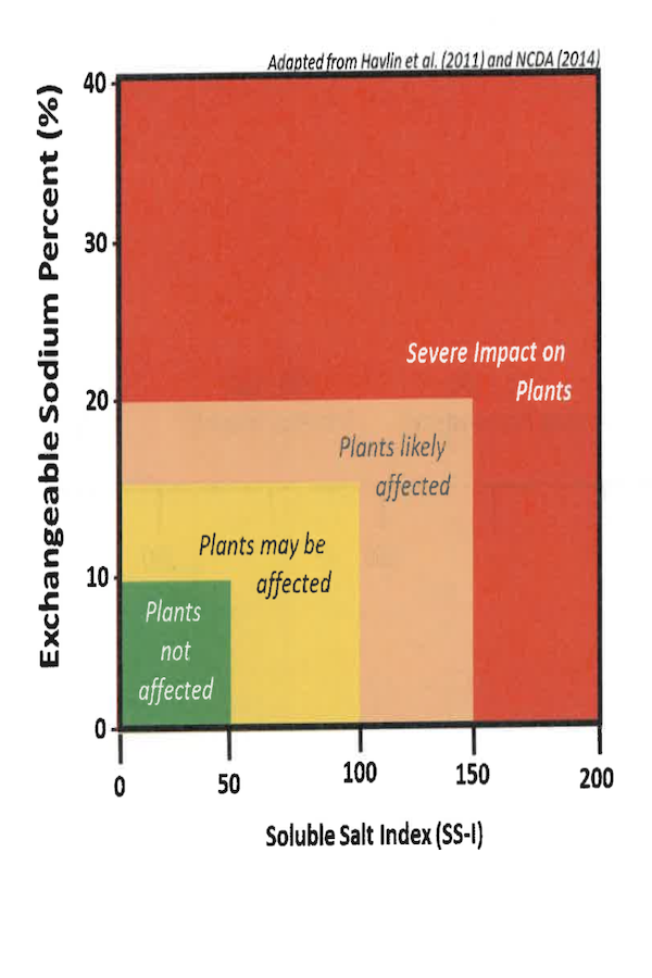 SS-I index chart  showing ESP %