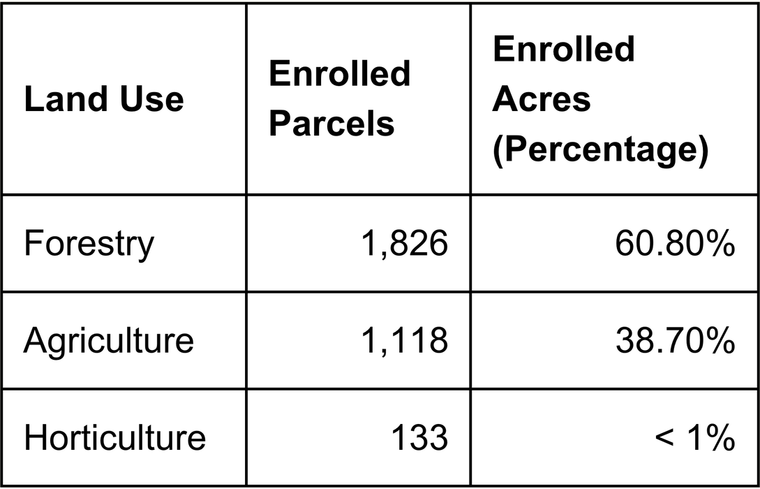 Data showing PUV enrollment by land use and acreage.