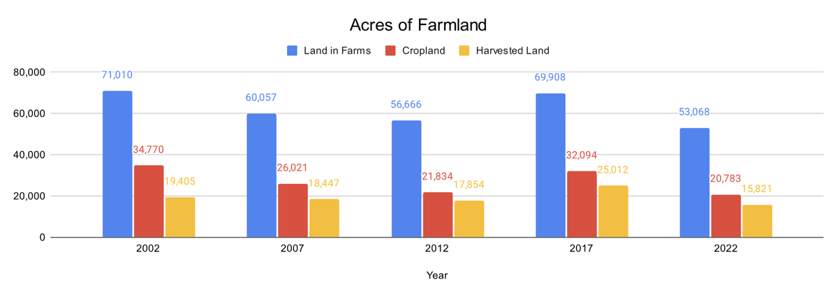 Graph showing a gradual decrease in land in farms as well as specific uses for cropland or harvested land