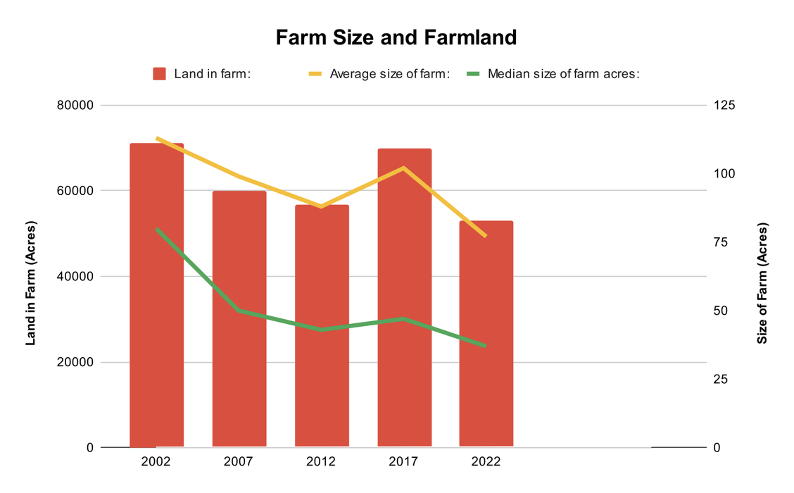Chart showing acres of land in farms, the average size of farm, and median size of farm in Orange County from 2002 to 2022