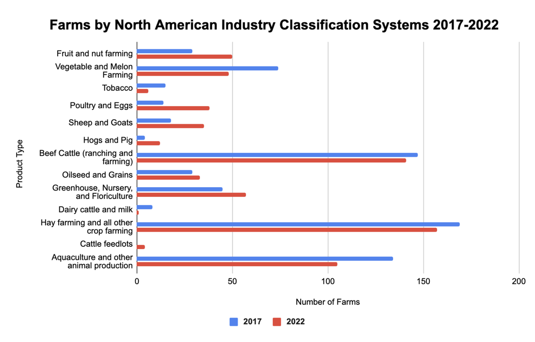 Chart shows number of farms in Orange County that produce specific commodities.  Shows 2017 and 2022 data comparison