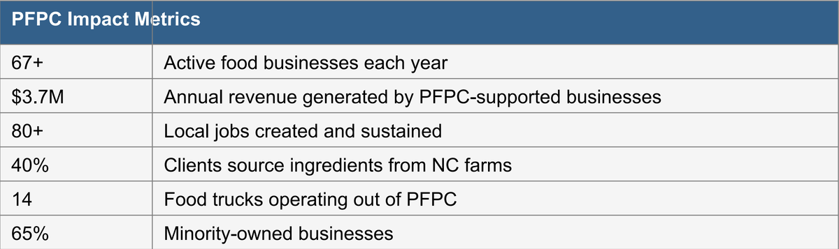 Table showing PFPC Impact Metrics