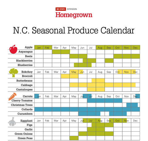 An example showing a portion of the seasonal availability chart for what's in season in NC.