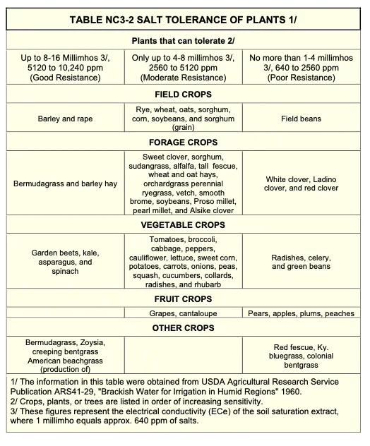 salt tolerance levels of various plants