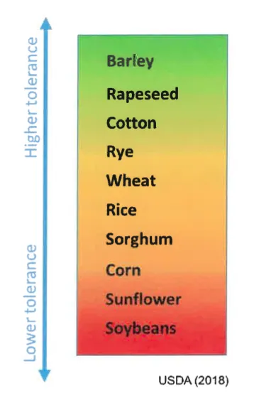 Use of Tolerant Plants, USDA (2018)