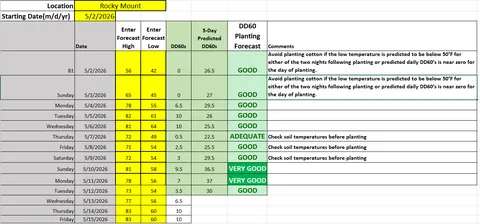 Chart of temperature and recommendations for cotton planting.