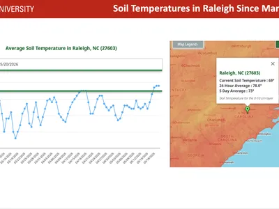 Soil Temperatures in Raleigh since March 1, 2026