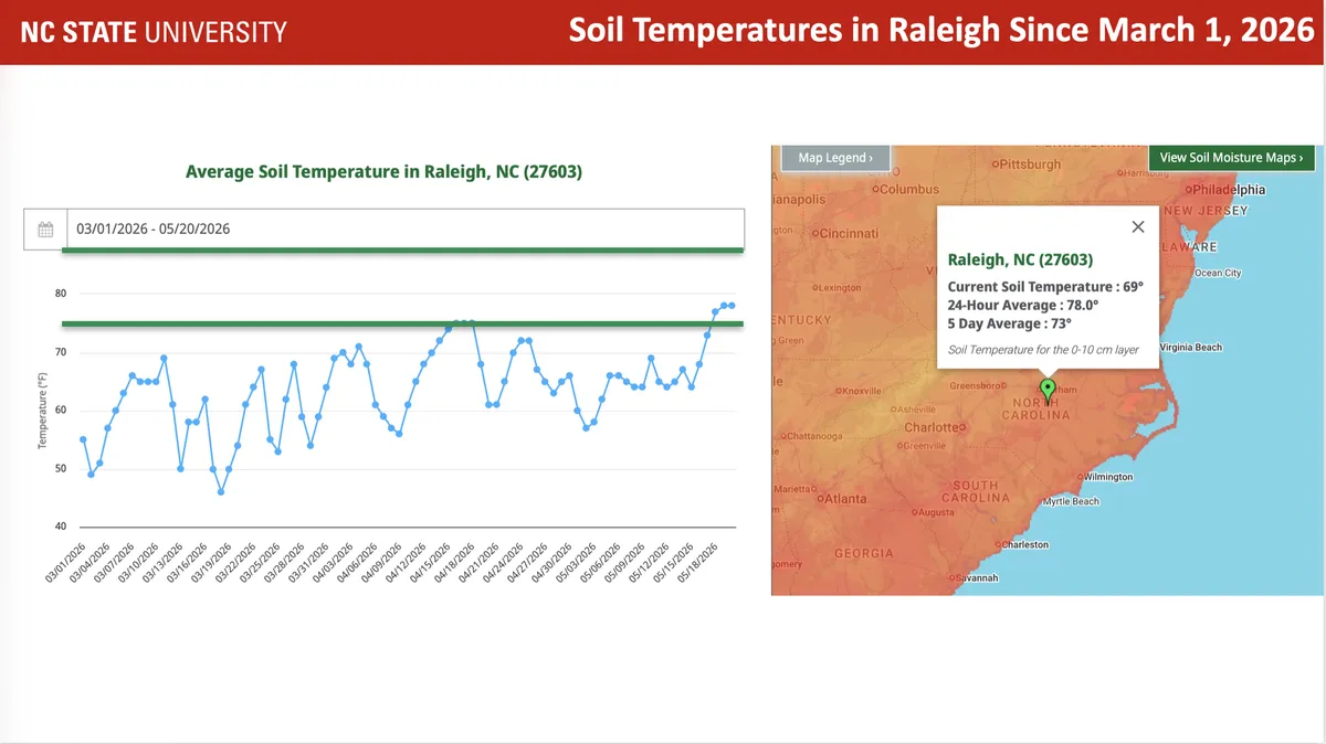 Soil Temperatures in Raleigh since March 1, 2026
