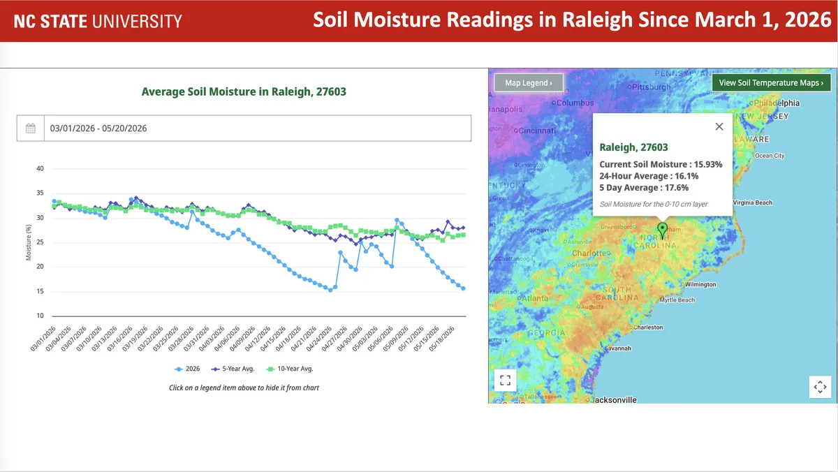 Soil moisture readings in Raleigh, NC, since March 1, 2026.