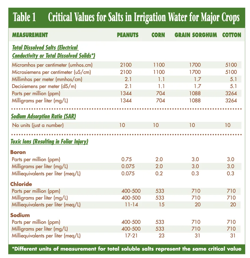 Table 1 dispalying critical values for salts in major crops