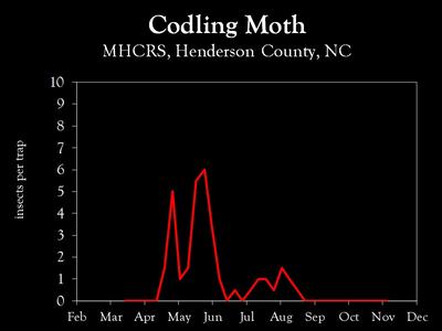 Chart showing insect population trends