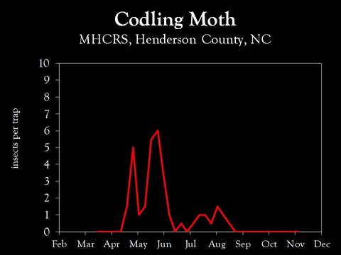 Chart showing insect population trends