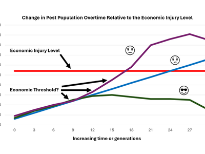 Graph demonstrating the concent of economic injury level and economc thresholds.