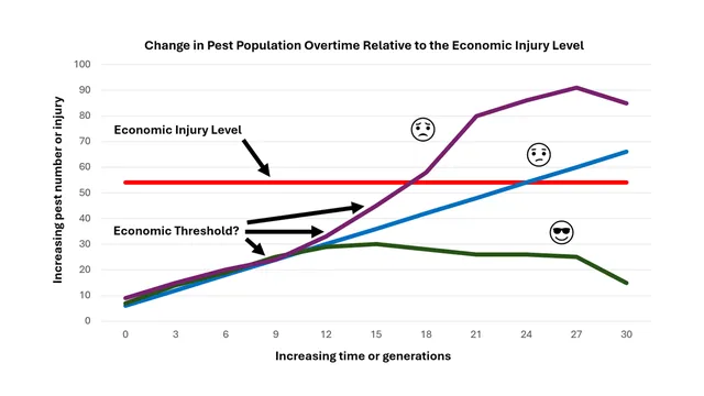 Graph demonstrating the concent of economic injury level and economc thresholds.