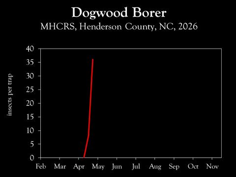 Chart showing insect population trends