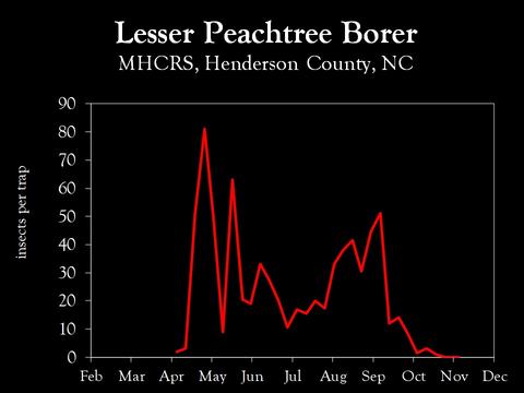 Chart showing insect population trends