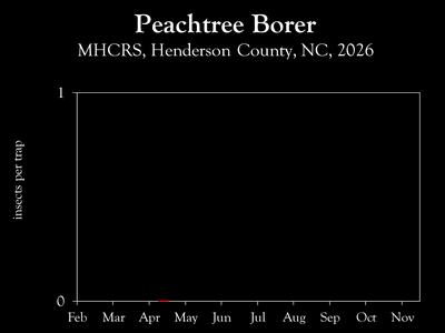 Chart showing insect population trends