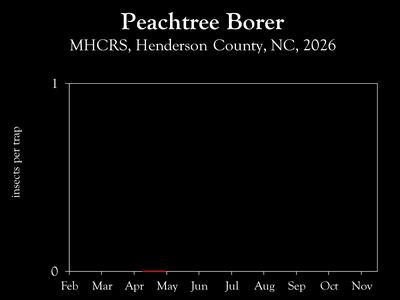 Chart showing insect population trends