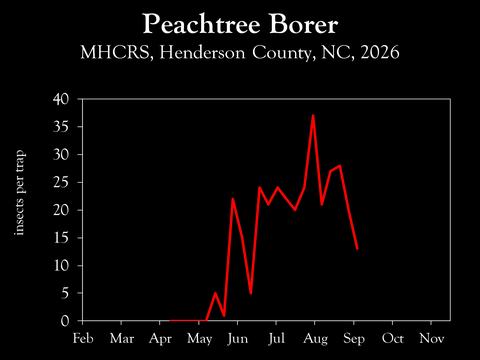 Chart showing insect population trends.