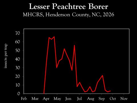 Chart showing insect population trends