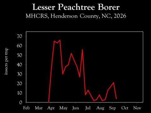 Chart showing insect population trends
