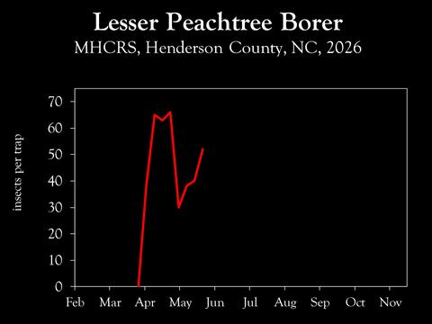 Chart showing insect population trends