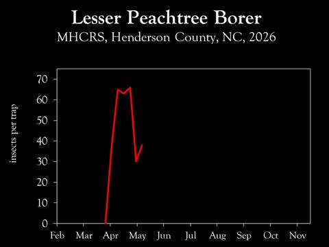 Chart showing insect population trends