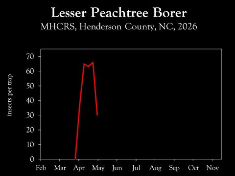 Chart showing insect population trends