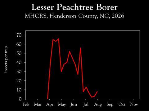 Chart showing insect population trends
