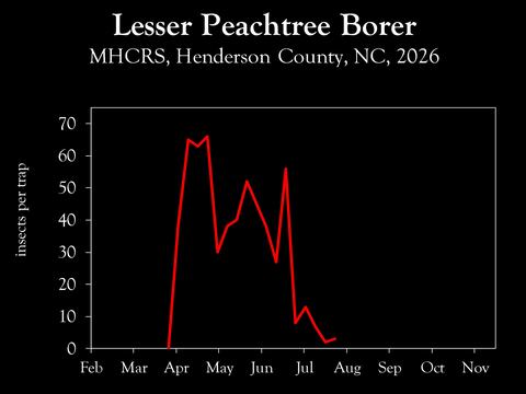 Chart showing insect population trends