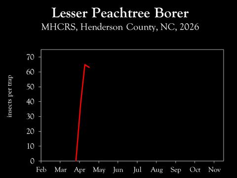 Chart showing insect population trends
