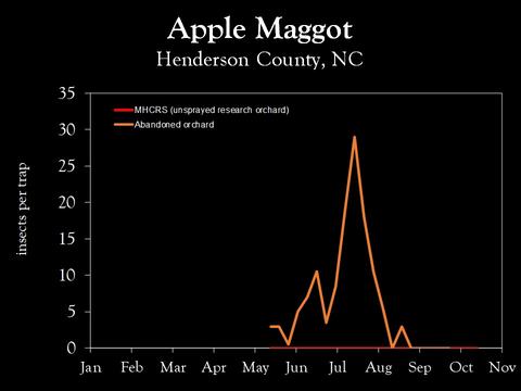 Chart showing insect population trends