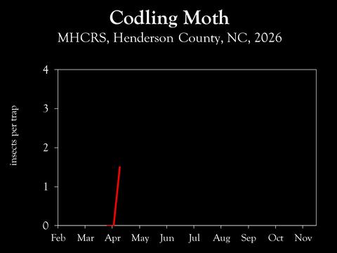 Chart showing insect population trends