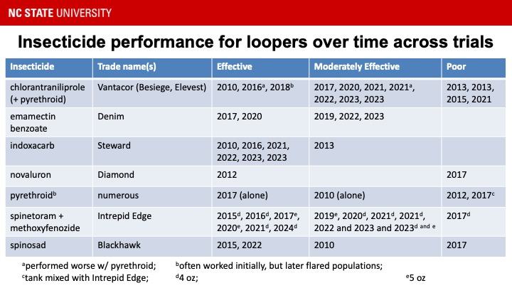 Table showing soybean looper insecticide performance over time