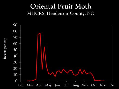 Chart showing insect population trends