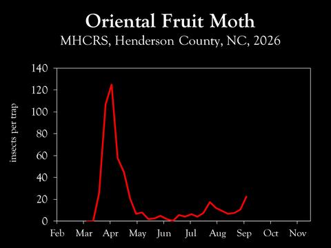 Chart showing insect population trends.