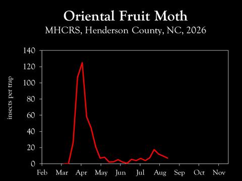 Chart showing insect population trends