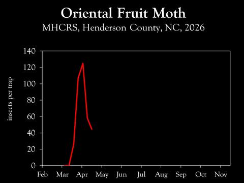 Chart showing insect population trends