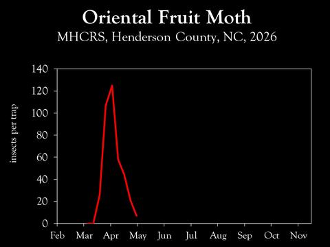 Chart showing insect population trends
