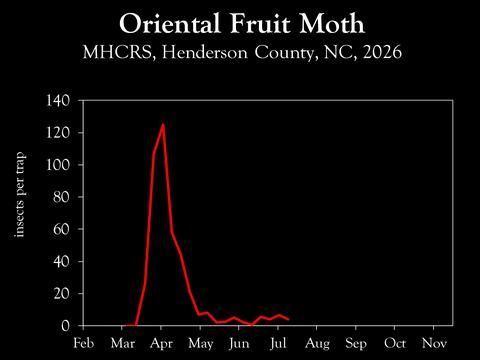 Chart showing insect population trends