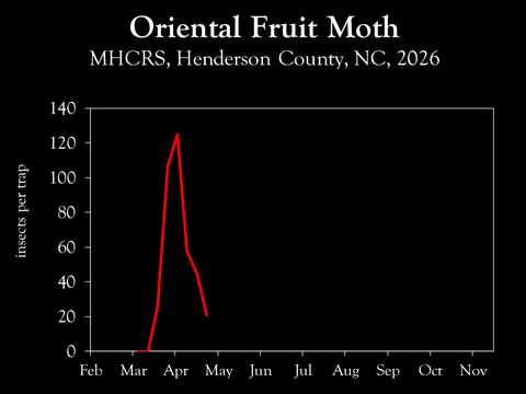 Chart showing insect population trends